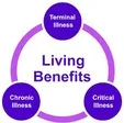 Living Benefits, Life Insurance with Living Benefits